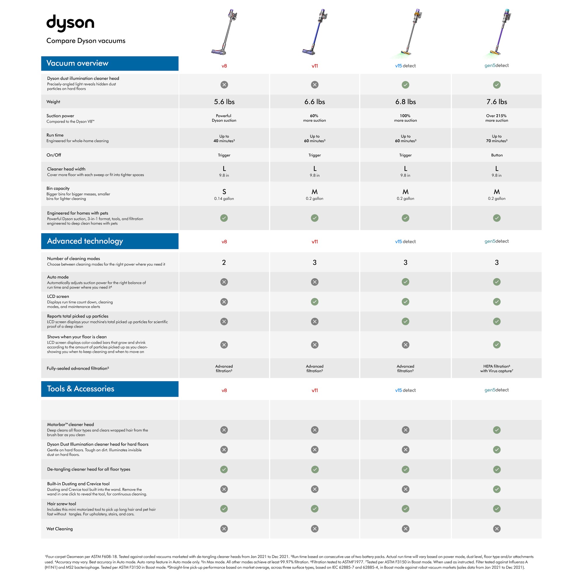 Dyson v15 Detect Vacuum