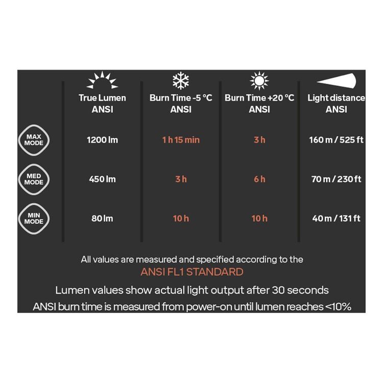Silva Trail Speed 5R 1200 True Lumen Rechargable Headlamp Black 1200 Lumens