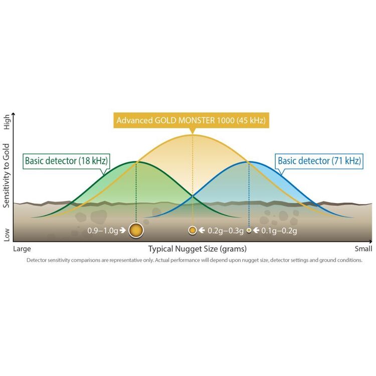 Minelab Gold Monster 1000 5" Coil Metal Detector Blue